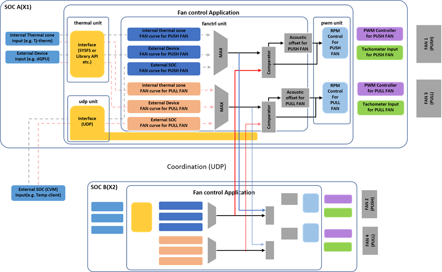 Thermal Management with Fan Control Application